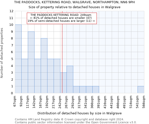 THE PADDOCKS, KETTERING ROAD, WALGRAVE, NORTHAMPTON, NN6 9PH: Size of property relative to detached houses in Walgrave