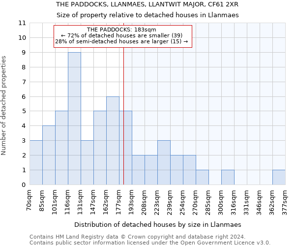 THE PADDOCKS, LLANMAES, LLANTWIT MAJOR, CF61 2XR: Size of property relative to detached houses in Llanmaes