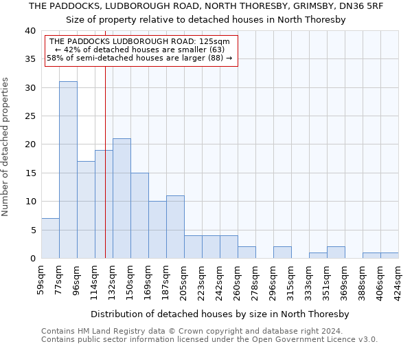 THE PADDOCKS, LUDBOROUGH ROAD, NORTH THORESBY, GRIMSBY, DN36 5RF: Size of property relative to detached houses in North Thoresby