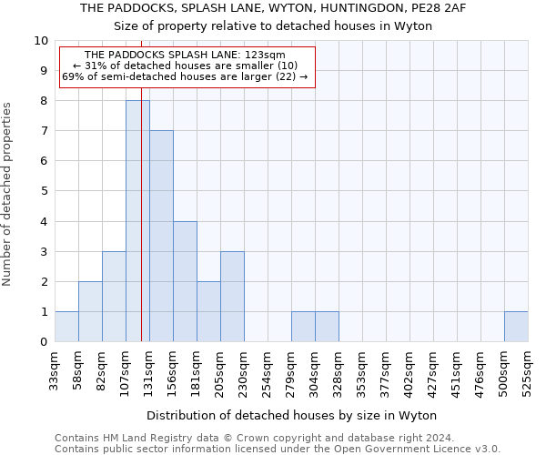 THE PADDOCKS, SPLASH LANE, WYTON, HUNTINGDON, PE28 2AF: Size of property relative to detached houses in Wyton