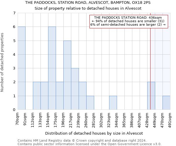 THE PADDOCKS, STATION ROAD, ALVESCOT, BAMPTON, OX18 2PS: Size of property relative to detached houses in Alvescot