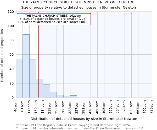 THE PALMS, CHURCH STREET, STURMINSTER NEWTON, DT10 1DB: Size of property relative to detached houses in Sturminster Newton