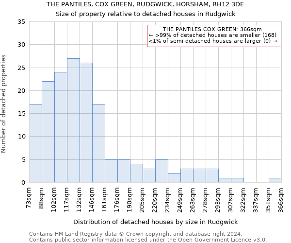 THE PANTILES, COX GREEN, RUDGWICK, HORSHAM, RH12 3DE: Size of property relative to detached houses in Rudgwick