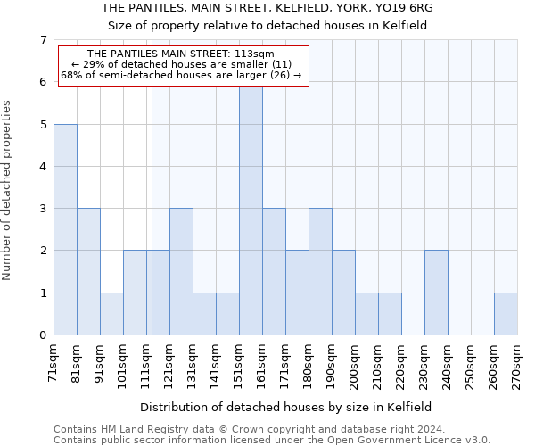 THE PANTILES, MAIN STREET, KELFIELD, YORK, YO19 6RG: Size of property relative to detached houses in Kelfield