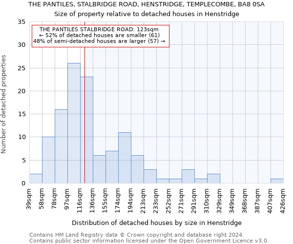 THE PANTILES, STALBRIDGE ROAD, HENSTRIDGE, TEMPLECOMBE, BA8 0SA: Size of property relative to detached houses in Henstridge