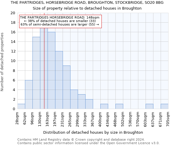 THE PARTRIDGES, HORSEBRIDGE ROAD, BROUGHTON, STOCKBRIDGE, SO20 8BG: Size of property relative to detached houses in Broughton