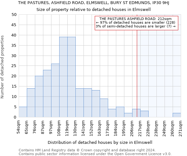 THE PASTURES, ASHFIELD ROAD, ELMSWELL, BURY ST EDMUNDS, IP30 9HJ: Size of property relative to detached houses in Elmswell