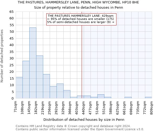 THE PASTURES, HAMMERSLEY LANE, PENN, HIGH WYCOMBE, HP10 8HE: Size of property relative to detached houses in Penn