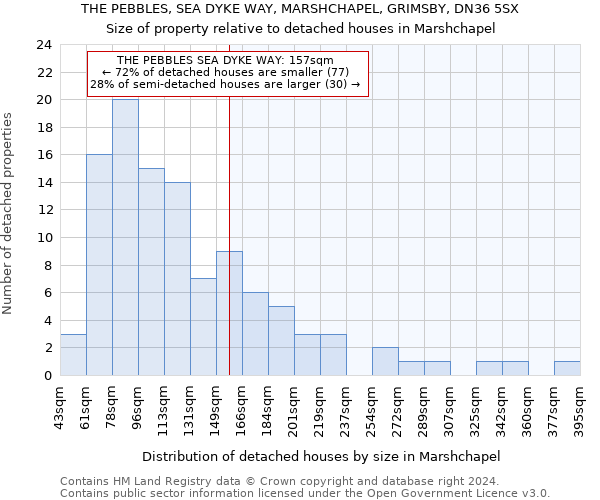 THE PEBBLES, SEA DYKE WAY, MARSHCHAPEL, GRIMSBY, DN36 5SX: Size of property relative to detached houses in Marshchapel