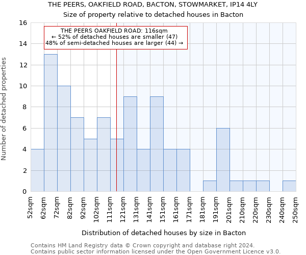 THE PEERS, OAKFIELD ROAD, BACTON, STOWMARKET, IP14 4LY: Size of property relative to detached houses in Bacton