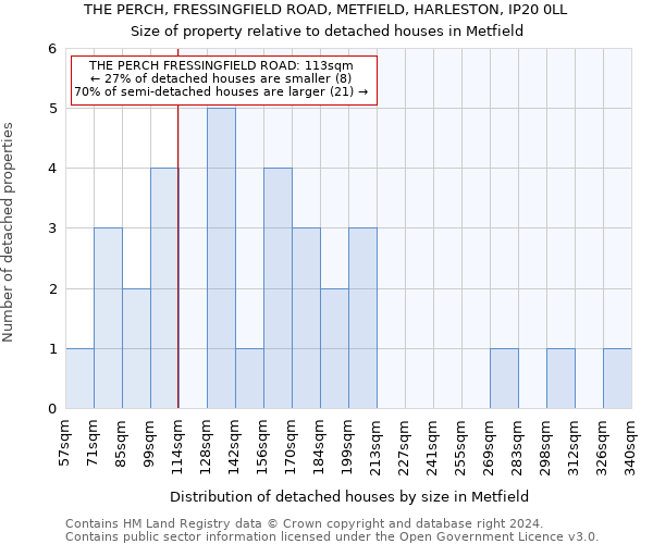 THE PERCH, FRESSINGFIELD ROAD, METFIELD, HARLESTON, IP20 0LL: Size of property relative to detached houses in Metfield