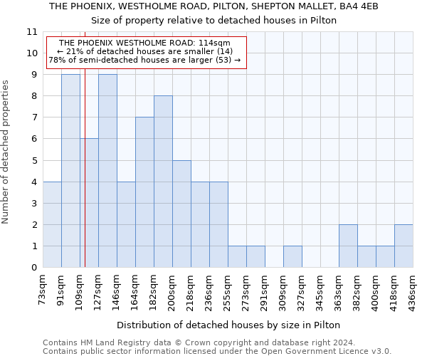 THE PHOENIX, WESTHOLME ROAD, PILTON, SHEPTON MALLET, BA4 4EB: Size of property relative to detached houses in Pilton