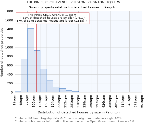 THE PINES, CECIL AVENUE, PRESTON, PAIGNTON, TQ3 1LW: Size of property relative to detached houses in Paignton