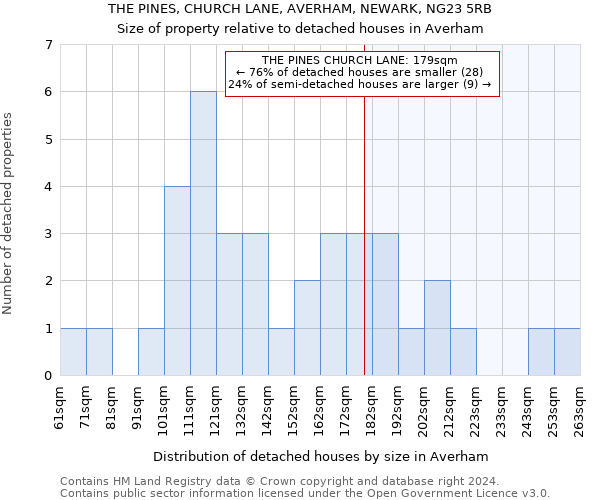 THE PINES, CHURCH LANE, AVERHAM, NEWARK, NG23 5RB: Size of property relative to detached houses in Averham