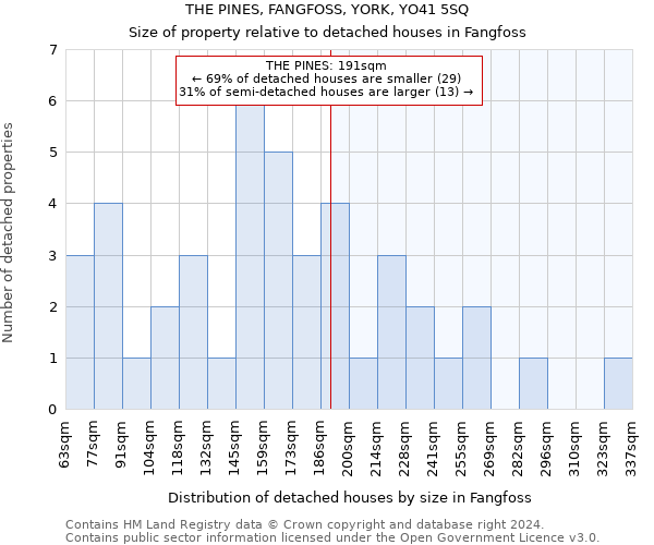 THE PINES, FANGFOSS, YORK, YO41 5SQ: Size of property relative to detached houses in Fangfoss