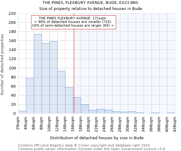 THE PINES, FLEXBURY AVENUE, BUDE, EX23 8NS: Size of property relative to detached houses in Bude