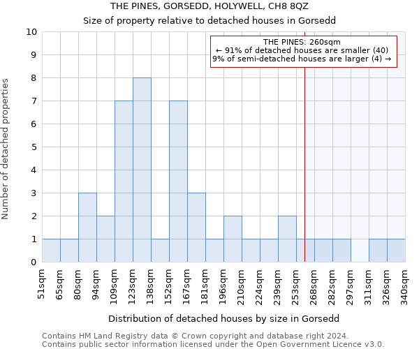 THE PINES, GORSEDD, HOLYWELL, CH8 8QZ: Size of property relative to detached houses in Gorsedd