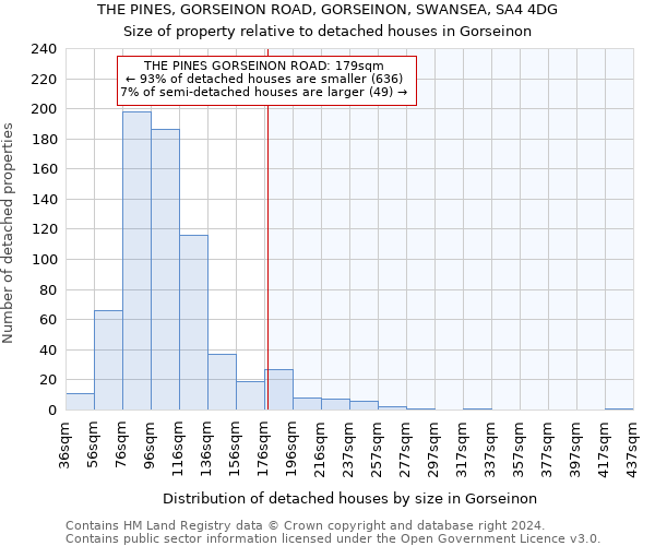 THE PINES, GORSEINON ROAD, GORSEINON, SWANSEA, SA4 4DG: Size of property relative to detached houses in Gorseinon