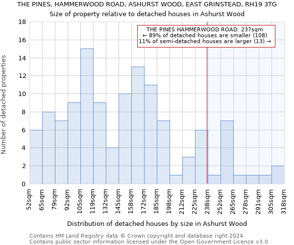 THE PINES, HAMMERWOOD ROAD, ASHURST WOOD, EAST GRINSTEAD, RH19 3TG: Size of property relative to detached houses in Ashurst Wood