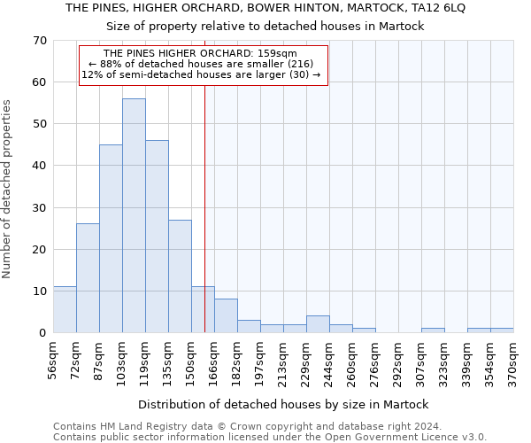 THE PINES, HIGHER ORCHARD, BOWER HINTON, MARTOCK, TA12 6LQ: Size of property relative to detached houses in Martock