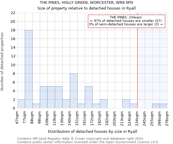 THE PINES, HOLLY GREEN, WORCESTER, WR8 0PD: Size of property relative to detached houses in Ryall