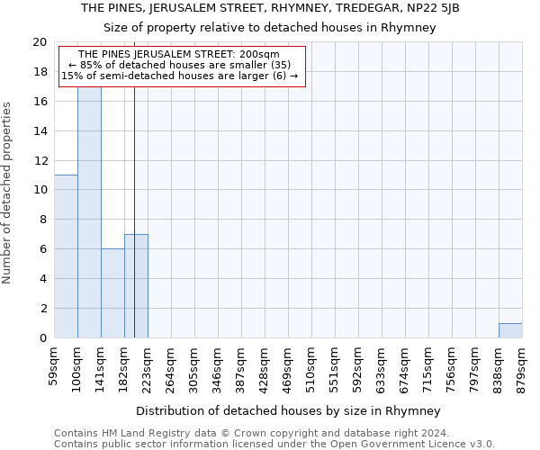 THE PINES, JERUSALEM STREET, RHYMNEY, TREDEGAR, NP22 5JB: Size of property relative to detached houses in Rhymney