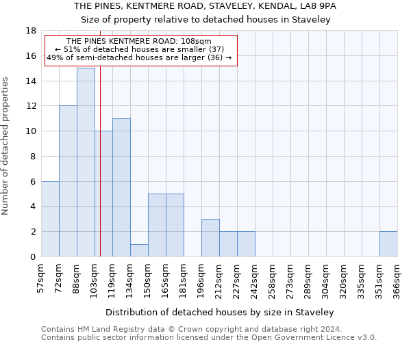 THE PINES, KENTMERE ROAD, STAVELEY, KENDAL, LA8 9PA: Size of property relative to detached houses in Staveley