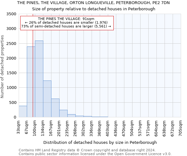 THE PINES, THE VILLAGE, ORTON LONGUEVILLE, PETERBOROUGH, PE2 7DN: Size of property relative to detached houses in Peterborough