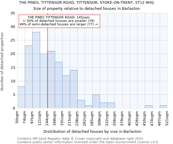 THE PINES, TITTENSOR ROAD, TITTENSOR, STOKE-ON-TRENT, ST12 9HQ: Size of property relative to detached houses in Barlaston