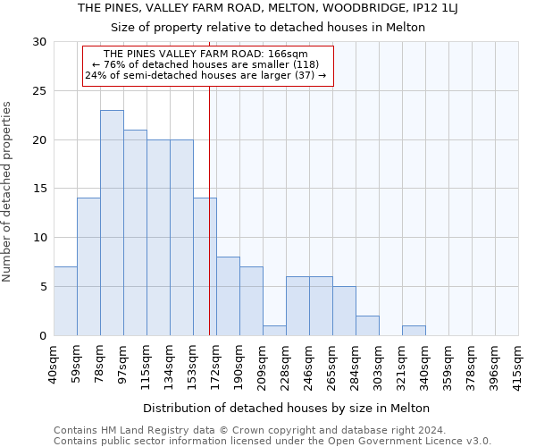 THE PINES, VALLEY FARM ROAD, MELTON, WOODBRIDGE, IP12 1LJ: Size of property relative to detached houses in Melton