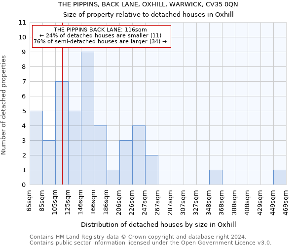 THE PIPPINS, BACK LANE, OXHILL, WARWICK, CV35 0QN: Size of property relative to detached houses in Oxhill