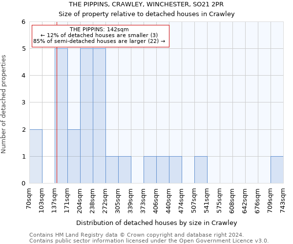 THE PIPPINS, CRAWLEY, WINCHESTER, SO21 2PR: Size of property relative to detached houses in Crawley