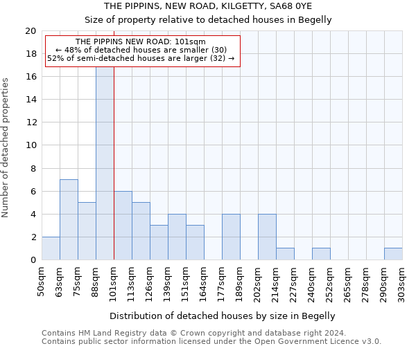 THE PIPPINS, NEW ROAD, KILGETTY, SA68 0YE: Size of property relative to detached houses in Begelly