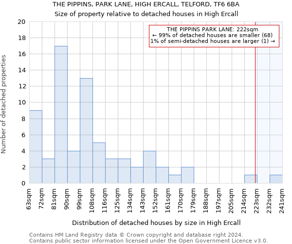 THE PIPPINS, PARK LANE, HIGH ERCALL, TELFORD, TF6 6BA: Size of property relative to detached houses in High Ercall