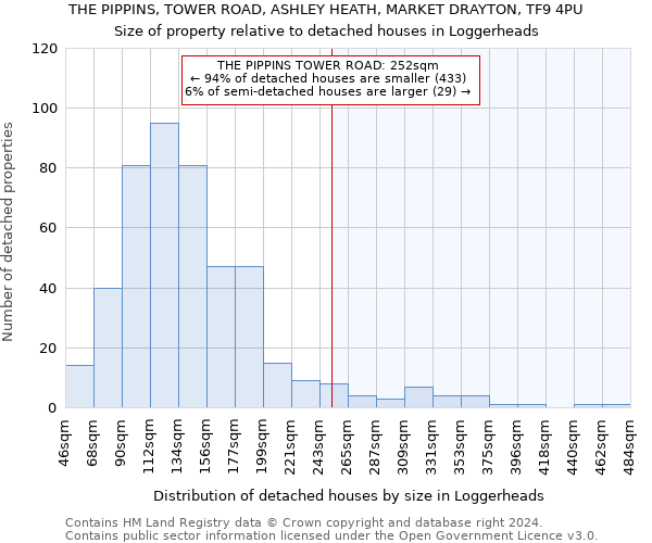 THE PIPPINS, TOWER ROAD, ASHLEY HEATH, MARKET DRAYTON, TF9 4PU: Size of property relative to detached houses in Loggerheads