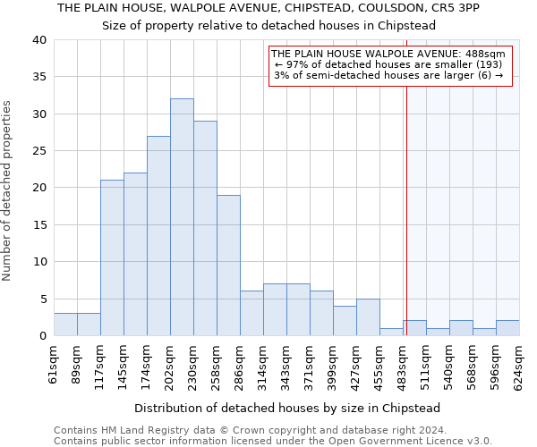 THE PLAIN HOUSE, WALPOLE AVENUE, CHIPSTEAD, COULSDON, CR5 3PP: Size of property relative to detached houses in Chipstead