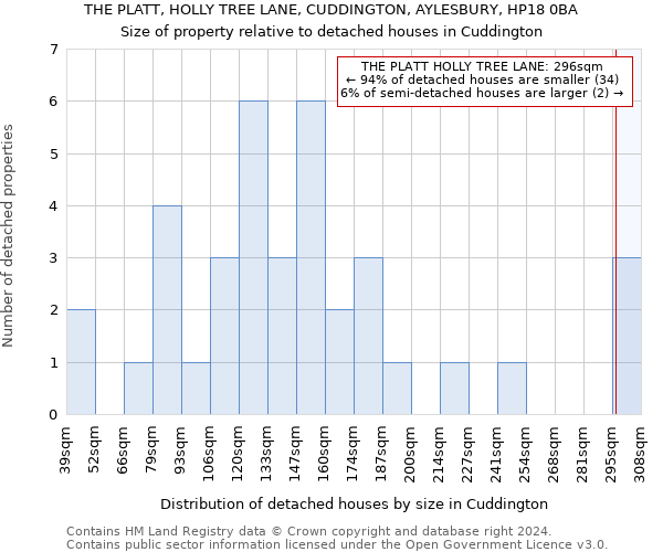 THE PLATT, HOLLY TREE LANE, CUDDINGTON, AYLESBURY, HP18 0BA: Size of property relative to detached houses in Cuddington