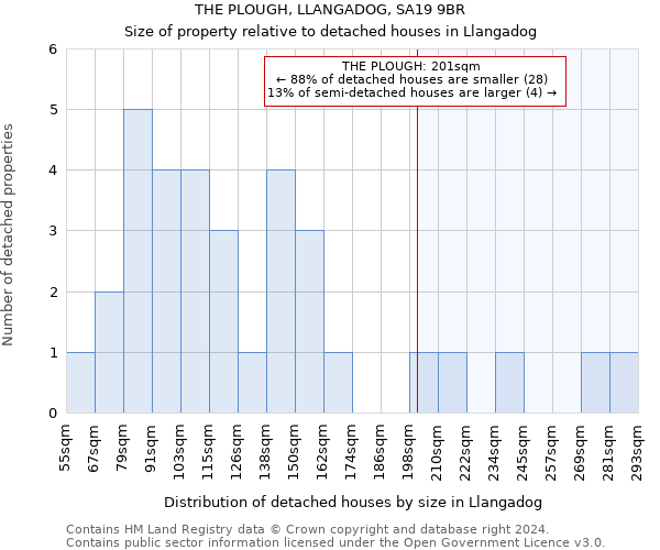 THE PLOUGH, LLANGADOG, SA19 9BR: Size of property relative to detached houses in Llangadog