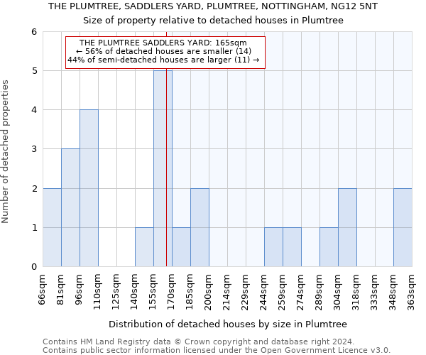 THE PLUMTREE, SADDLERS YARD, PLUMTREE, NOTTINGHAM, NG12 5NT: Size of property relative to detached houses in Plumtree