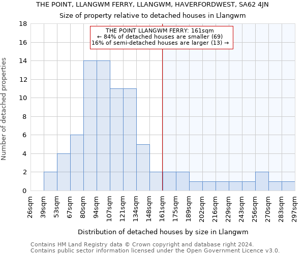 THE POINT, LLANGWM FERRY, LLANGWM, HAVERFORDWEST, SA62 4JN: Size of property relative to detached houses in Llangwm