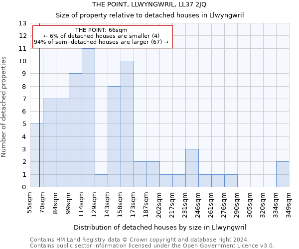 THE POINT, LLWYNGWRIL, LL37 2JQ: Size of property relative to detached houses in Llwyngwril