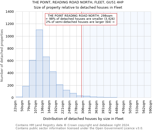 THE POINT, READING ROAD NORTH, FLEET, GU51 4HP: Size of property relative to detached houses in Fleet