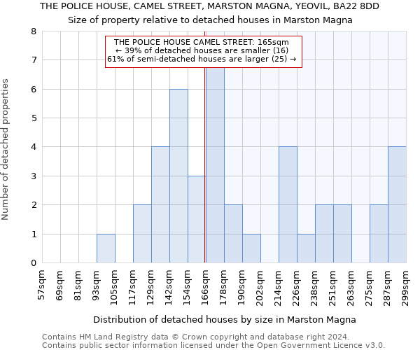 THE POLICE HOUSE, CAMEL STREET, MARSTON MAGNA, YEOVIL, BA22 8DD: Size of property relative to detached houses in Marston Magna