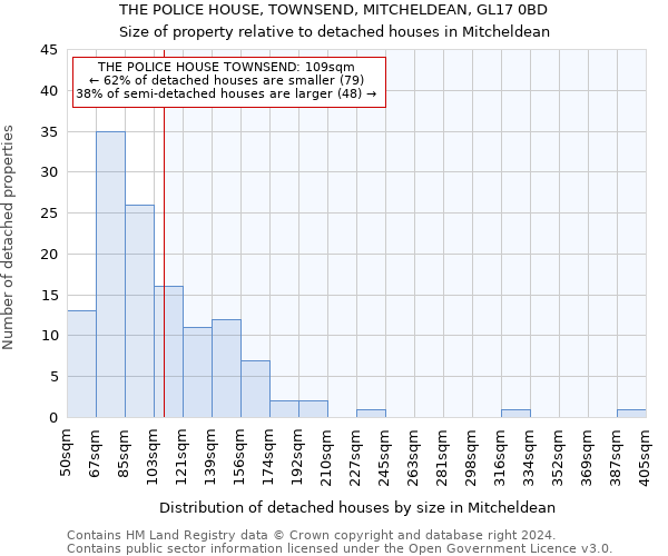 THE POLICE HOUSE, TOWNSEND, MITCHELDEAN, GL17 0BD: Size of property relative to detached houses in Mitcheldean