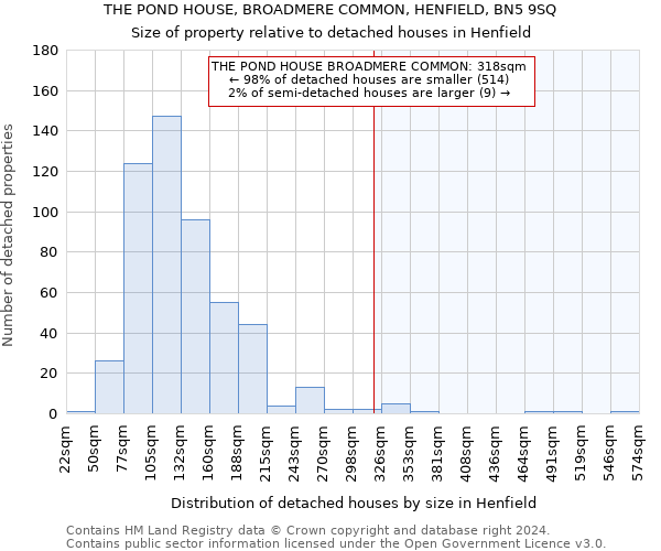 THE POND HOUSE, BROADMERE COMMON, HENFIELD, BN5 9SQ: Size of property relative to detached houses in Henfield