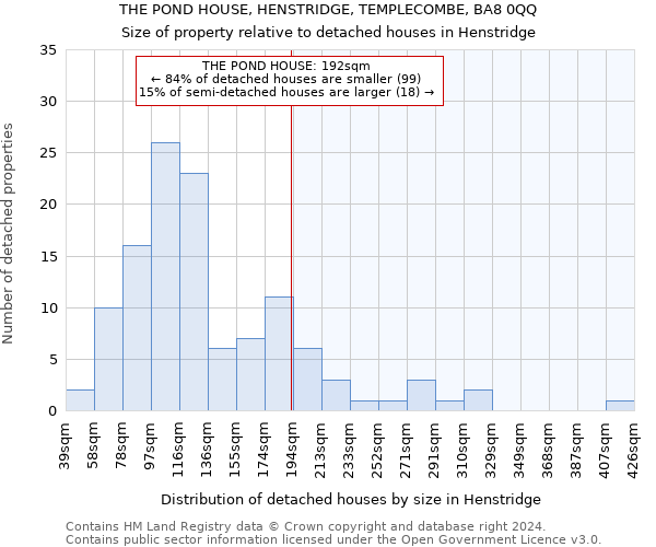 THE POND HOUSE, HENSTRIDGE, TEMPLECOMBE, BA8 0QQ: Size of property relative to detached houses in Henstridge