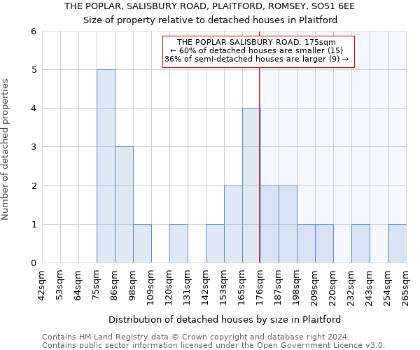 THE POPLAR, SALISBURY ROAD, PLAITFORD, ROMSEY, SO51 6EE: Size of property relative to detached houses in Plaitford