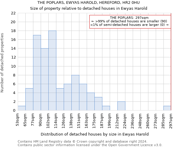 THE POPLARS, EWYAS HAROLD, HEREFORD, HR2 0HU: Size of property relative to detached houses in Ewyas Harold