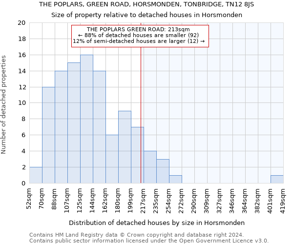 THE POPLARS, GREEN ROAD, HORSMONDEN, TONBRIDGE, TN12 8JS: Size of property relative to detached houses in Horsmonden