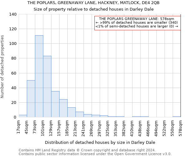 THE POPLARS, GREENAWAY LANE, HACKNEY, MATLOCK, DE4 2QB: Size of property relative to detached houses in Darley Dale